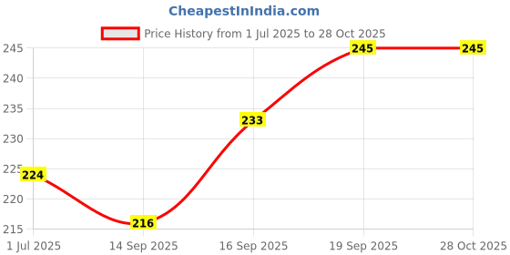 flipkart.com kitchwish Smart basket fruits and vegetables for Storage bowl, Decorative halmet basket plastic basket storage tokari, 3 step use. Plastic Fruit & Vegetable Basket kitchwish Price History Graph from 1 Jul 2025 to 27 Oct 2025