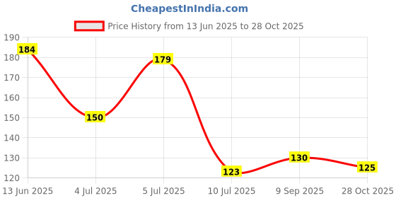 flipkart.com kitchwish Stainless Steel Water Sink Strainer, Wash Basin Sink Jali 10.5 cm, Kitchen Basin Basket Filter for Sink Jali Collapsible Strainer kitchwish Price History Graph from 13 Jun 2025 to 28 Oct 2025
