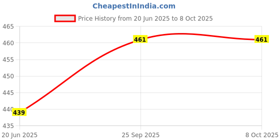 flipkart.com kitchwish Unbreakable 4-Compartments Dish with 1 Spoon and 1 Fork, Dinner Plate Plastic Sectioned Plate kitchwish Price History Graph from 20 Jun 2025 to 8 Oct 2025