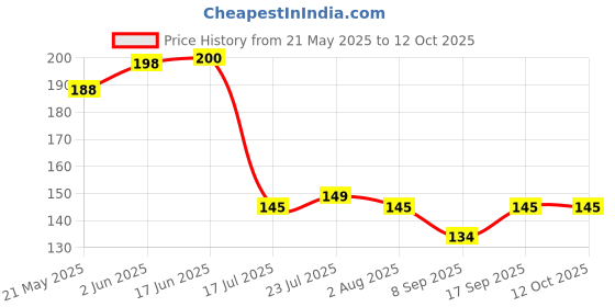 flipkart.com kitchwish Unbreakable ABS Stylist baby Spoon for kids, Ice-cream Spoon, Table Spoon Set Plastic Table Spoon Set Plastic Ice-cream Spoon, Soup Spoon, Serving Spoon, Cream Spoon Set kitchwish Price History Graph from 21 May 2025 to 12 Oct 2025