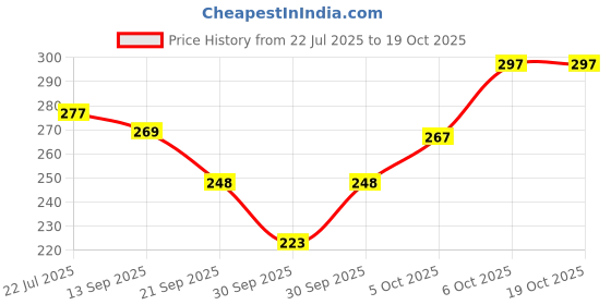 flipkart.com kitcoz Intimate Wash For Women To Prevent Drying, Itching, Odour & Infections - Intimate Foam kitcoz Price History Graph from 22 Jul 2025 to 17 Oct 2025