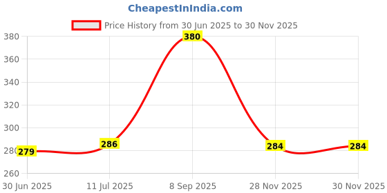 flipkart.com kitcraate Lr-01 Pocket Lighter kitcraate Price History Graph from 30 Jun 2025 to 29 Nov 2025