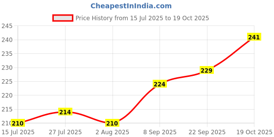 flipkart.com kitdor Stainless steel atta parat, parat steel for Dough- 27 cms (Size 12), Small size Paraat kitdor Price History Graph from 15 Jul 2025 to 19 Oct 2025