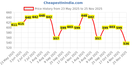 flipkart.com kitdor Steel Lids with Knob, Regular size Set of 3 (21cm, 24cm, 26.5cm) 8.3 inch, 9.4 inch, 10.4 inch Lid Set kitdor Price History Graph from 23 May 2025 to 25 Nov 2025