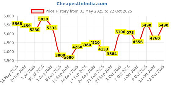 flipkart.com buke KITE 20T Kids Cycle with Fat Tyre with Front Disk Brake & Rear V Brake 20 T (inch) Mountain Cycle buke Price History Graph from 31 May 2025 to 22 Oct 2025
