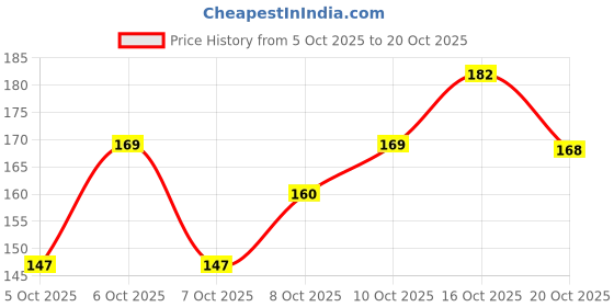 flipkart.com mertiya Kite Combo Eight Set Brown Frame Home Décor MDF Wooden Wall Hanger for Bed Room Pack of 8 mertiya Price History Graph from 5 Oct 2025 to 20 Oct 2025