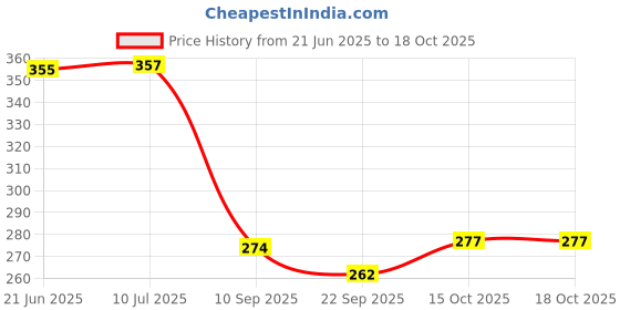 flipkart.com vardhman kite paper unruled 65 x 40 cm 100 gsm Craft paper vardhman Price History Graph from 21 Jun 2025 to 15 Oct 2025