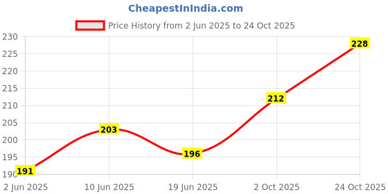flipkart.com kitchen kart Kite Shape Holder with Wall Mount Hanger Hooks (Pack of 2) Door Hanger kitchen kart Price History Graph from 2 Jun 2025 to 24 Oct 2025