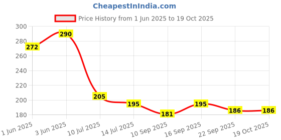 flipkart.com jisun Kite Shape Wall Mounted Multipurpose Stainless Steel Spoon Hanger / Laddle Hanger / Cup Stand / Mug Stand Holder with 12 Hooks (12 Inch x 12 Inches) Hook 12 jisun Price History Graph from 1 Jun 2025 to 19 Oct 2025