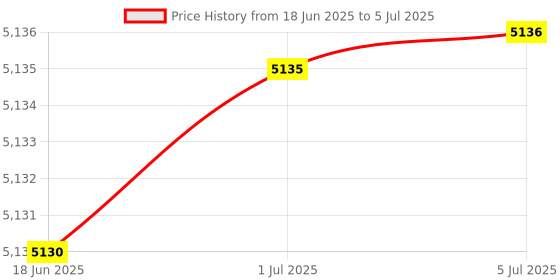 flipkart.com KiTech CPU Intel i3 2nd Generation (4 GB RAM/Intel HD Graphics Graphics/500 GB Hard Disk/Windows 11 Home (64-bit)/0.64 GB Graphics Memory) Mini Tower Price History Graph from 18 Jun 2025 to 5 Jul 2025
