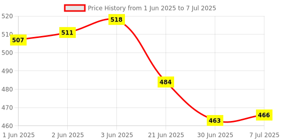 flipkart.com KITECH Jaguar KB-061 Wired USB Standard Gaming Keyboard Compatible with Desktop, Laptop, Mac Easy to Use,Plug and Play,Quick, Comfy Durable body Price History Graph from 1 Jun 2025 to 7 Jul 2025