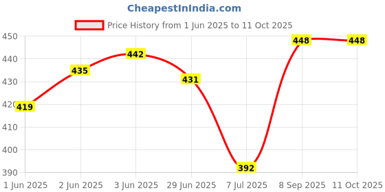flipkart.com KITECH KB-021 M10 Combo Set Price History Graph from 1 Jun 2025 to 10 Oct 2025