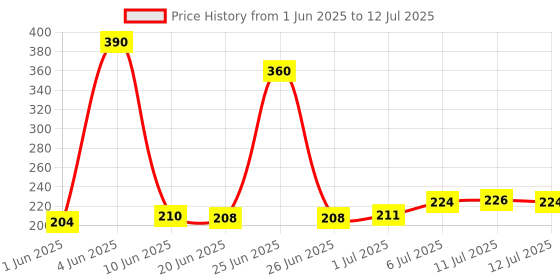 flipkart.com KITECH KB-021 Wired USB Standard Multi-device Keyboard Compatible with Desktop, Laptop, Mac Easy to Use,Plug and Play,Quick, Comfy Durable body Price History Graph from 1 Jun 2025 to 12 Jul 2025