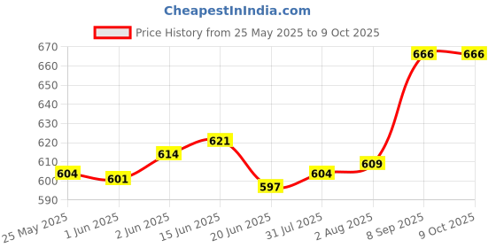 flipkart.com KITECH KB-021(Wired Keyboard),M10(Wired Mouse), C Type Hub Combo Set Price History Graph from 25 May 2025 to 9 Oct 2025