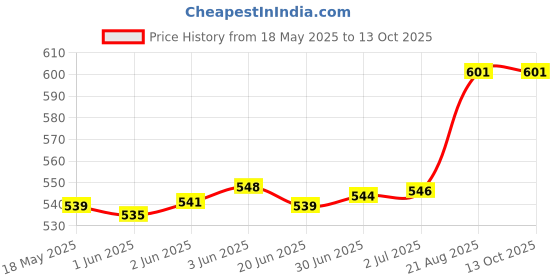 flipkart.com KiTech KTPS5 Power Supply 500 Watts PSU Price History Graph from 18 May 2025 to 13 Oct 2025