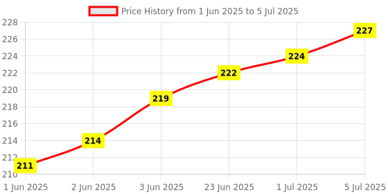 flipkart.com KITECH KTU300WF Wifi USB Adapter Price History Graph from 1 Jun 2025 to 5 Jul 2025