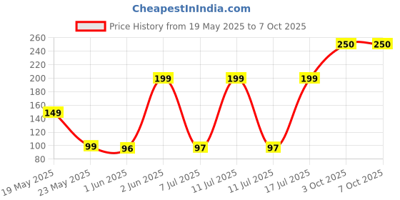 flipkart.com KITECH M10 Wired Ambidextrous Optical Mouse Price History Graph from 19 May 2025 to 7 Oct 2025