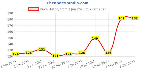 flipkart.com KITECH M20 Wired Ambidextrous Optical Mouse Price History Graph from 1 Jun 2025 to 7 Oct 2025