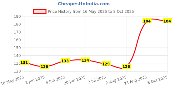 flipkart.com KITECH M50 Wired Ambidextrous Optical Mouse Price History Graph from 16 May 2025 to 7 Oct 2025