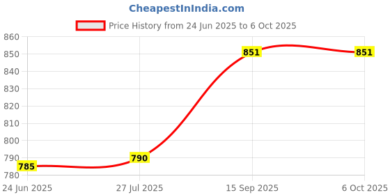 flipkart.com KITECH Supreme KM-100 Wired Keyboard & Mouse Combo Set Price History Graph from 24 Jun 2025 to 6 Oct 2025