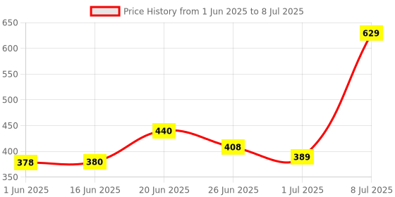 flipkart.com KITECH Tejas KB-071 Wired USB Standard Gaming Keyboard Compatible with Desktop, Laptop, Mac Price History Graph from 1 Jun 2025 to 8 Jul 2025