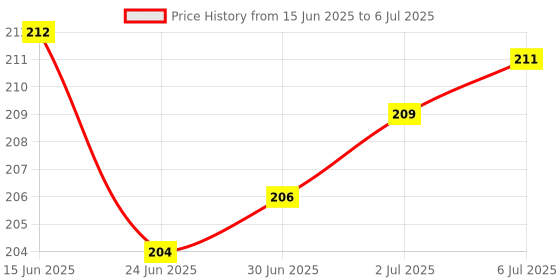 flipkart.com KITECH WM-10 Wireless Optical Mouse Price History Graph from 15 Jun 2025 to 6 Jul 2025