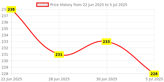 flipkart.com KITECH WM-11 Wireless Optical Mouse Price History Graph from 22 Jun 2025 to 5 Jul 2025