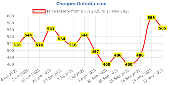 flipkart.com kitekat (1+ Year) Fish 2.8 kg Dry Adult Cat Food kitekat Price History Graph from 6 Jun 2025 to 14 Nov 2025