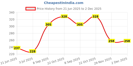 flipkart.com kitest CAL-01 FinancialCalculator kitest Price History Graph from 21 Jun 2025 to 2 Dec 2025