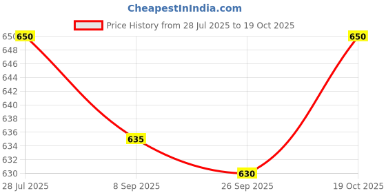 flipkart.com KITEX Men Dhoti Price History Graph from 28 Jul 2025 to 19 Oct 2025