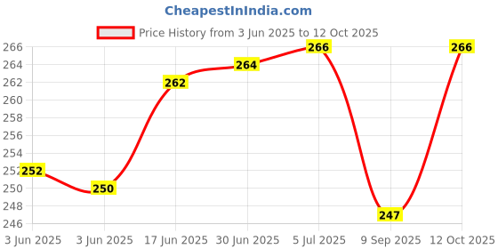 flipkart.com Kitgohut 3 in 1 Technology Nose, Cough, Steam Vaporizer Electric all in one vaporizer machine Face Steam for Facial and Cough and Cold Vaporizer Price History Graph from 3 Jun 2025 to 12 Oct 2025