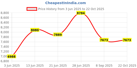 flipkart.com kithania Comfortable Ergonomic Home & Office Study Reception CHAIR Leather Office Executive Chair kithania Price History Graph from 3 Jun 2025 to 22 Oct 2025