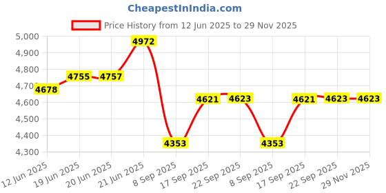 flipkart.com kithania Ergonomic Leather Office Executive Visitor work study home reception Chair Leather Office Executive Chair kithania Price History Graph from 12 Jun 2025 to 29 Nov 2025