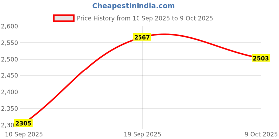 flipkart.com kithania Ergonomic Office Visitor Study Computer Student Stool Work from Home work Chair Leatherette Study Arm Chair kithania Price History Graph from 10 Sep 2025 to 9 Oct 2025