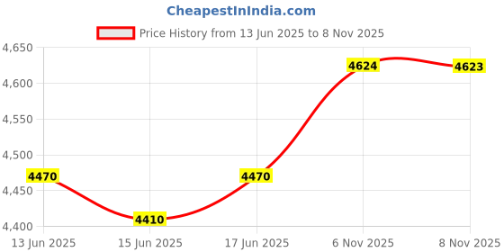 flipkart.com kithania Executive Ergonomic Home Office visitor computer Study home guest chair Leather Office Executive Chair kithania Price History Graph from 13 Jun 2025 to 8 Nov 2025