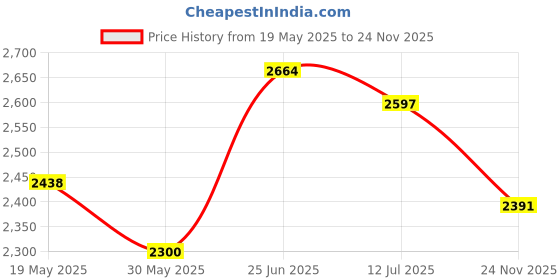 flipkart.com kithania EXECUTIVE HOME OFFICE STUDY VISITOR CHAIR WITH ARM WITHOUT REVOLVING CHAIR Leather Office Arm Chair kithania Price History Graph from 19 May 2025 to 24 Nov 2025