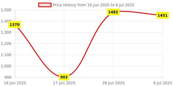 flipkart.com risem international Kithchen Trolley Storage Drawer Multi Color Stone Drawer 6 Layer Plastic Kitchen Trolley risem international Price History Graph from 16 Jun 2025 to 6 Jul 2025