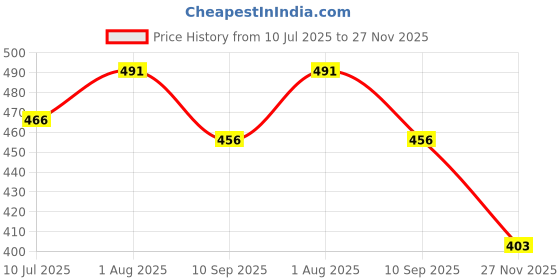 flipkart.com kiti kits Beautiful Doll Set with Changing Cloth Doll-Single kiti kits Price History Graph from 10 Jul 2025 to 27 Nov 2025