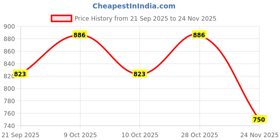 flipkart.com kiti kittz Pop Tubes Robotics Fidget Tubes Sensory Toys Pack, Toddler Sensory Toys kiti kittz Price History Graph from 21 Sep 2025 to 24 Nov 2025