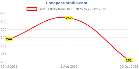 flipkart.com kitimat Women Regular Fit Solid Cut Away Collar Formal Shirt kitimat Price History Graph from 30 Jul 2025 to 29 Oct 2025