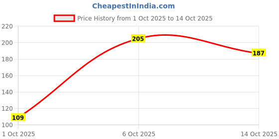 flipkart.com kitkeet 3D Shadow Reflection Floating Plastic Lamp/Decorative Dipawali / Diwali Diya Plastic (Pack of 12) Table Diya Set kitkeet Price History Graph from 1 Oct 2025 to 14 Oct 2025