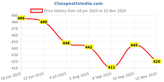 flipkart.com kitket fashion Self Design Banarasi Cotton Blend Saree kitket fashion Price History Graph from 18 Jun 2025 to 15 Nov 2025