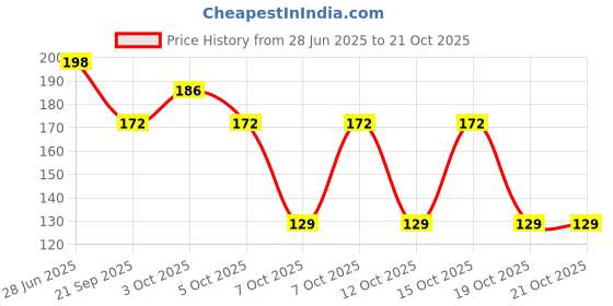 flipkart.com classtime Kitket Slate pencil kitket Slate pencil kitket classtime Price History Graph from 28 Jun 2025 to 21 Oct 2025