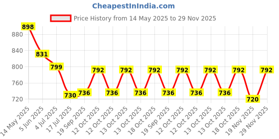flipkart.com kitking 350 W Grey Hand Blender kitking Price History Graph from 14 May 2025 to 29 Nov 2025