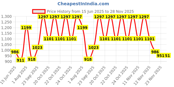 flipkart.com kitking 350 W light Hand Blender kitking Price History Graph from 15 Jun 2025 to 28 Nov 2025
