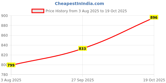 flipkart.com kitking 350 W Nano Blue Hand Blender kitking Price History Graph from 3 Aug 2025 to 19 Oct 2025