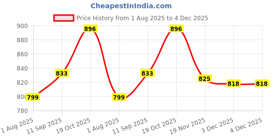 flipkart.com kitking 350 W Red Hand Blender kitking Price History Graph from 1 Aug 2025 to 4 Dec 2025