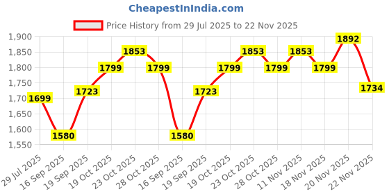 flipkart.com kitking 450 W Red+Silver Hand Blender kitking Price History Graph from 29 Jul 2025 to 22 Nov 2025