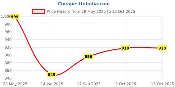 flipkart.com kitking Multi-Function Electric Capsule Cutter Blender Electric Vegetable & Fruit Chopper kitking Price History Graph from 28 May 2025 to 12 Oct 2025