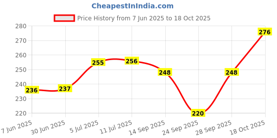 flipkart.com kitking Women Fishnet Stockings kitking Price History Graph from 7 Jun 2025 to 18 Oct 2025